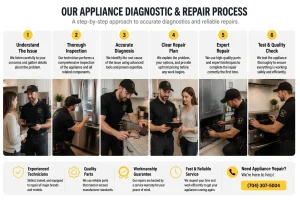our appliance diagnostic and repair process